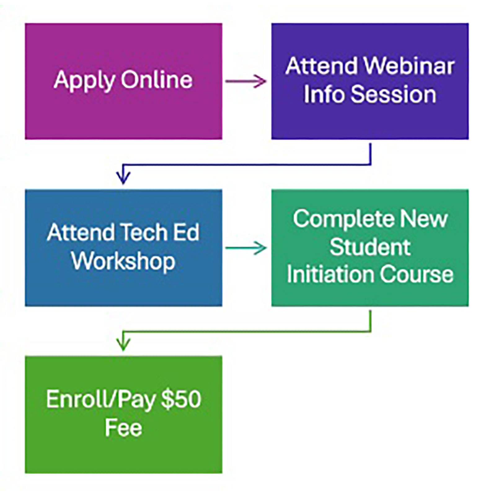 5 Step visual aid for recruitment and onboarding 